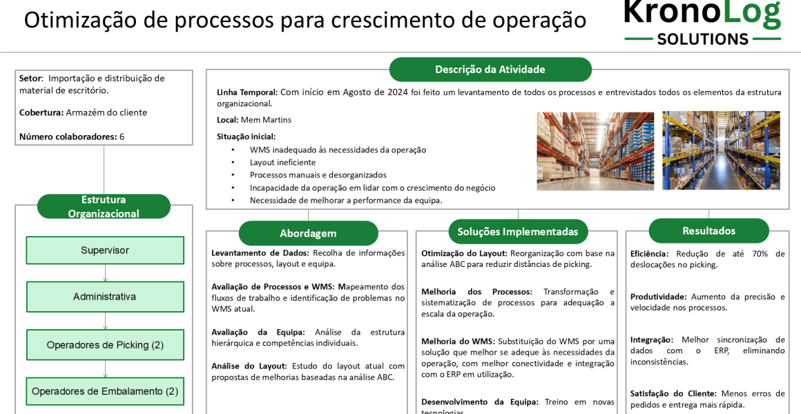Visual summary of KronoLog Solutions’ business case on warehouse process optimization, showing project description, organizational structure, implemented solutions, and efficiency results achieved.