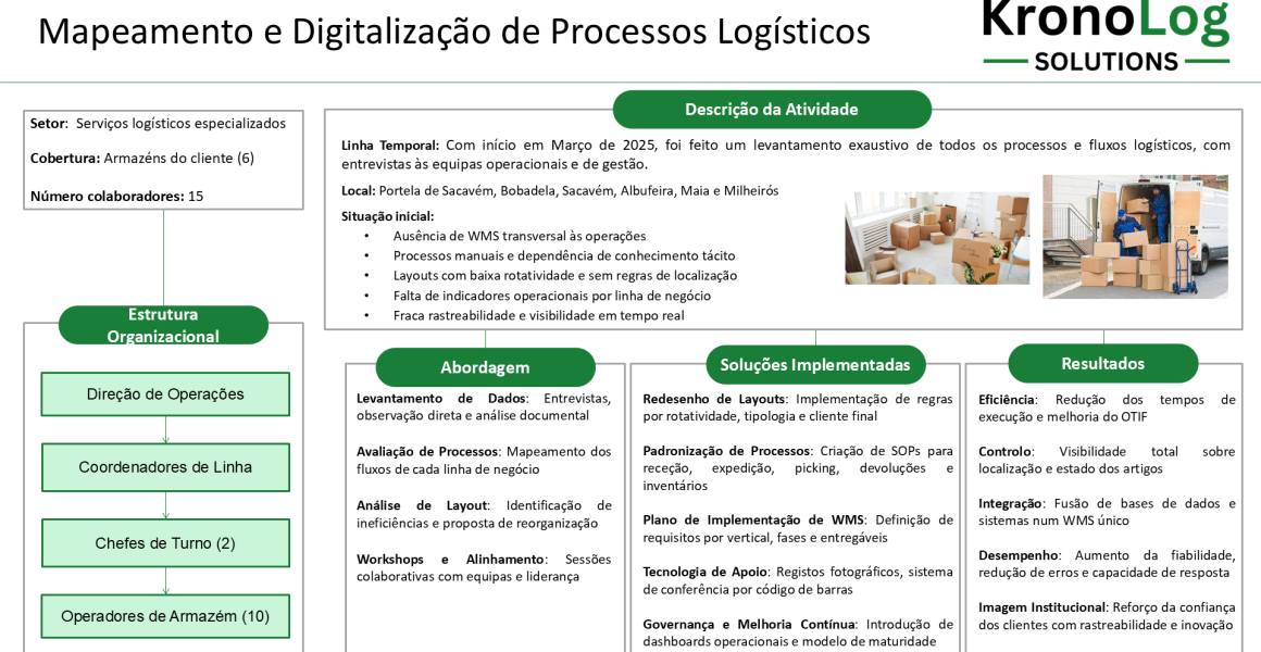 Visual summary of KronoLog Solutions’ business case on logistics process mapping and digitalization, showing activity overview, organizational structure, implemented solutions and achieved efficiency results.
